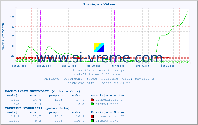 POVPREČJE :: Dravinja - Videm :: temperatura | pretok | višina :: zadnji teden / 30 minut.