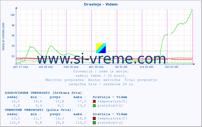 POVPREČJE :: Dravinja - Videm :: temperatura | pretok | višina :: zadnji teden / 30 minut.