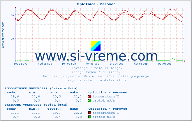 POVPREČJE :: Oplotnica - Perovec :: temperatura | pretok | višina :: zadnji teden / 30 minut.