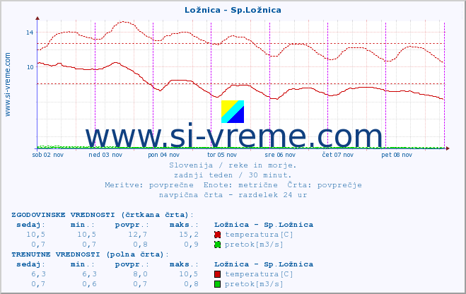 POVPREČJE :: Ložnica - Sp.Ložnica :: temperatura | pretok | višina :: zadnji teden / 30 minut.