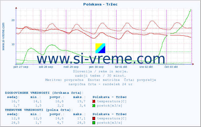 POVPREČJE :: Polskava - Tržec :: temperatura | pretok | višina :: zadnji teden / 30 minut.