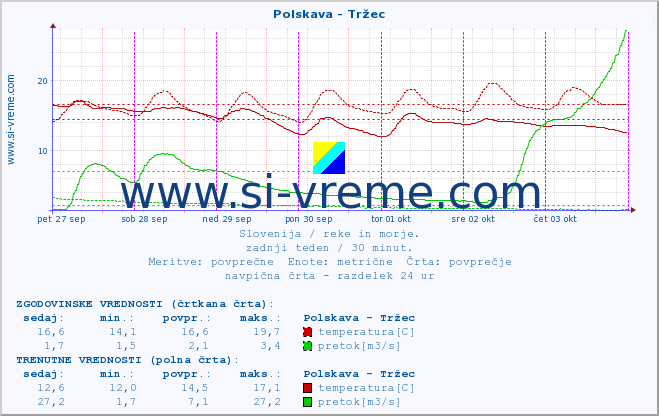 POVPREČJE :: Polskava - Tržec :: temperatura | pretok | višina :: zadnji teden / 30 minut.