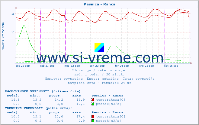 POVPREČJE :: Pesnica - Ranca :: temperatura | pretok | višina :: zadnji teden / 30 minut.