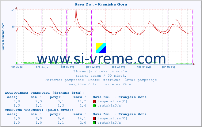 POVPREČJE :: Sava Dol. - Kranjska Gora :: temperatura | pretok | višina :: zadnji teden / 30 minut.