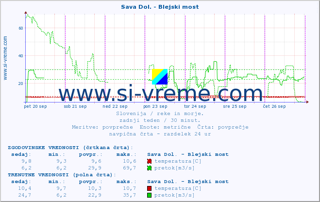 POVPREČJE :: Sava Dol. - Blejski most :: temperatura | pretok | višina :: zadnji teden / 30 minut.