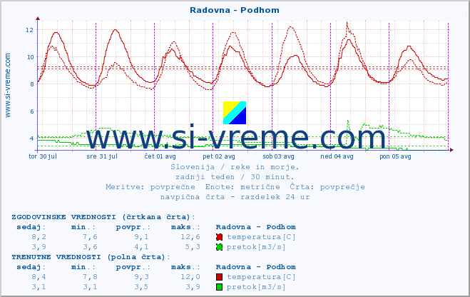 POVPREČJE :: Radovna - Podhom :: temperatura | pretok | višina :: zadnji teden / 30 minut.