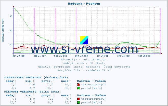 POVPREČJE :: Radovna - Podhom :: temperatura | pretok | višina :: zadnji teden / 30 minut.