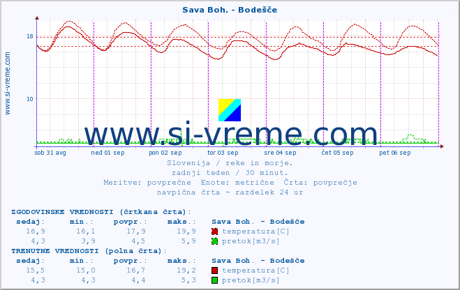 POVPREČJE :: Sava Boh. - Bodešče :: temperatura | pretok | višina :: zadnji teden / 30 minut.