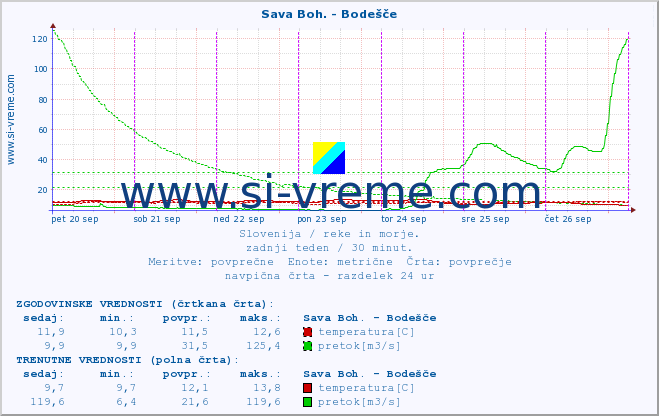 POVPREČJE :: Sava Boh. - Bodešče :: temperatura | pretok | višina :: zadnji teden / 30 minut.