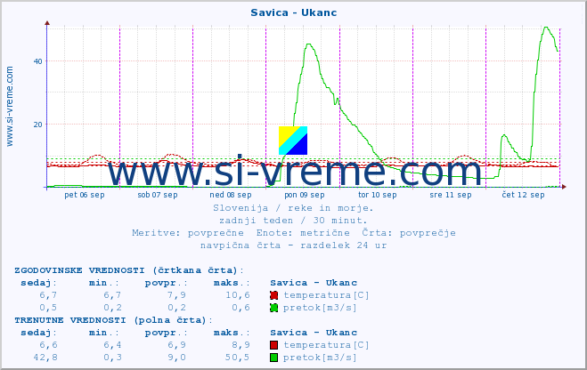 POVPREČJE :: Savica - Ukanc :: temperatura | pretok | višina :: zadnji teden / 30 minut.