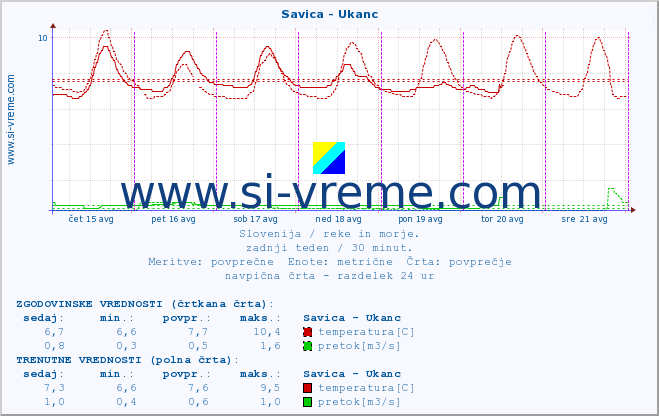 POVPREČJE :: Savica - Ukanc :: temperatura | pretok | višina :: zadnji teden / 30 minut.