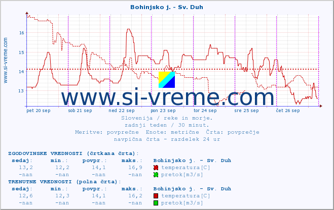 POVPREČJE :: Bohinjsko j. - Sv. Duh :: temperatura | pretok | višina :: zadnji teden / 30 minut.