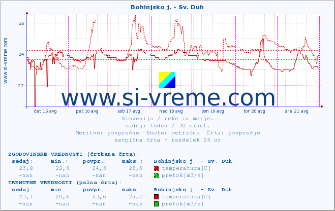 POVPREČJE :: Bohinjsko j. - Sv. Duh :: temperatura | pretok | višina :: zadnji teden / 30 minut.