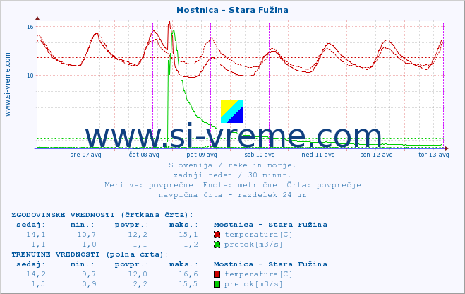 POVPREČJE :: Mostnica - Stara Fužina :: temperatura | pretok | višina :: zadnji teden / 30 minut.