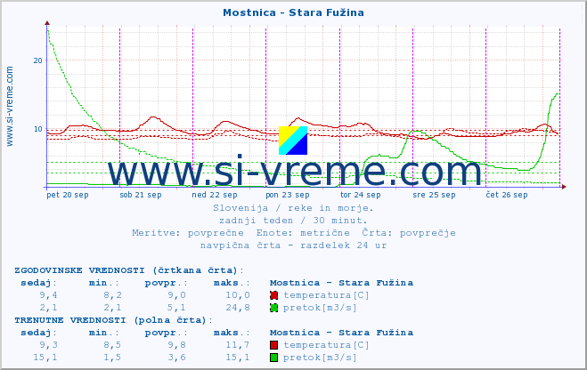 POVPREČJE :: Mostnica - Stara Fužina :: temperatura | pretok | višina :: zadnji teden / 30 minut.