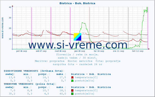 POVPREČJE :: Bistrica - Boh. Bistrica :: temperatura | pretok | višina :: zadnji teden / 30 minut.