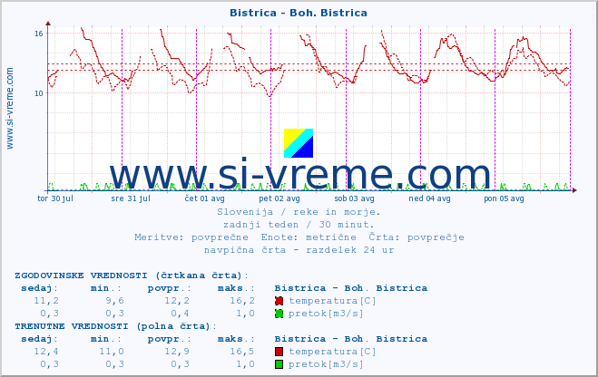 POVPREČJE :: Bistrica - Boh. Bistrica :: temperatura | pretok | višina :: zadnji teden / 30 minut.