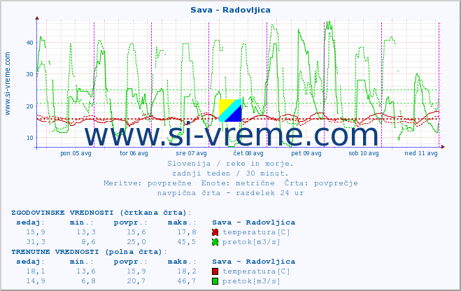 POVPREČJE :: Sava - Radovljica :: temperatura | pretok | višina :: zadnji teden / 30 minut.