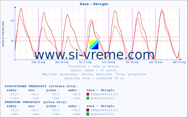 POVPREČJE :: Sava - Okroglo :: temperatura | pretok | višina :: zadnji teden / 30 minut.