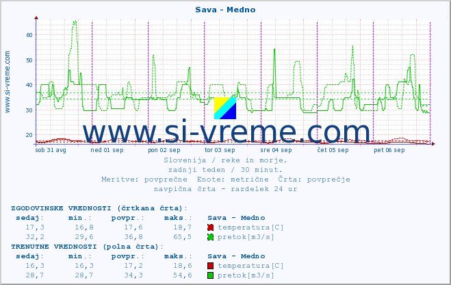 POVPREČJE :: Sava - Medno :: temperatura | pretok | višina :: zadnji teden / 30 minut.