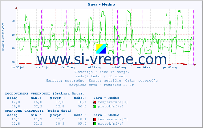 POVPREČJE :: Sava - Medno :: temperatura | pretok | višina :: zadnji teden / 30 minut.