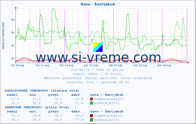 POVPREČJE :: Sava - Šentjakob :: temperatura | pretok | višina :: zadnji teden / 30 minut.