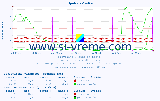 POVPREČJE :: Lipnica - Ovsiše :: temperatura | pretok | višina :: zadnji teden / 30 minut.