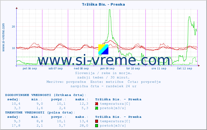 POVPREČJE :: Tržiška Bis. - Preska :: temperatura | pretok | višina :: zadnji teden / 30 minut.