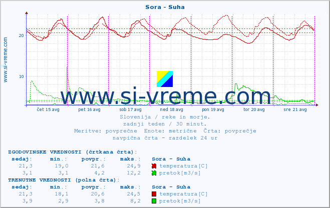 POVPREČJE :: Sora - Suha :: temperatura | pretok | višina :: zadnji teden / 30 minut.