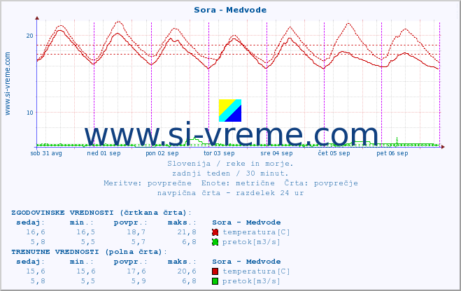 POVPREČJE :: Sora - Medvode :: temperatura | pretok | višina :: zadnji teden / 30 minut.