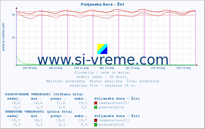 POVPREČJE :: Poljanska Sora - Žiri :: temperatura | pretok | višina :: zadnji teden / 30 minut.