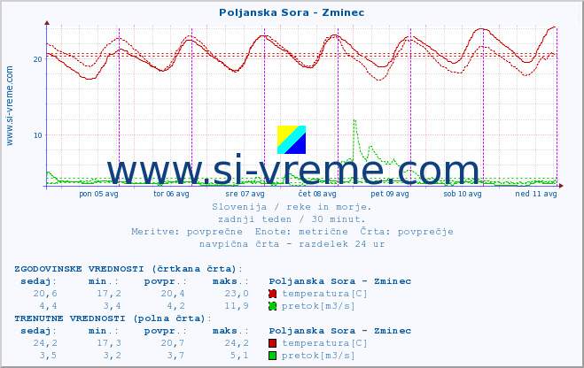 POVPREČJE :: Poljanska Sora - Zminec :: temperatura | pretok | višina :: zadnji teden / 30 minut.