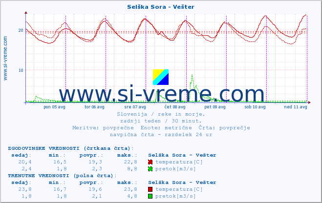 POVPREČJE :: Selška Sora - Vešter :: temperatura | pretok | višina :: zadnji teden / 30 minut.