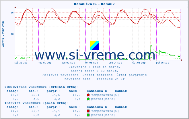 POVPREČJE :: Kamniška B. - Kamnik :: temperatura | pretok | višina :: zadnji teden / 30 minut.