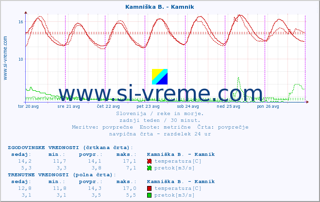 POVPREČJE :: Kamniška B. - Kamnik :: temperatura | pretok | višina :: zadnji teden / 30 minut.