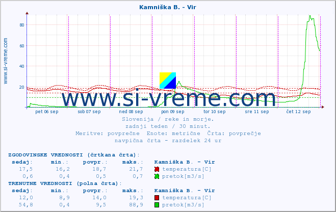 POVPREČJE :: Kamniška B. - Vir :: temperatura | pretok | višina :: zadnji teden / 30 minut.