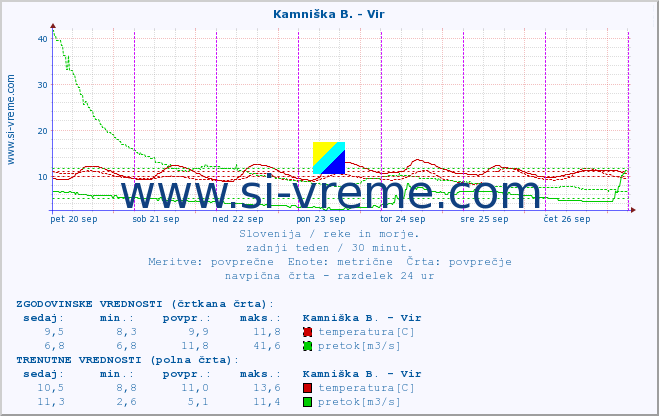 POVPREČJE :: Kamniška B. - Vir :: temperatura | pretok | višina :: zadnji teden / 30 minut.