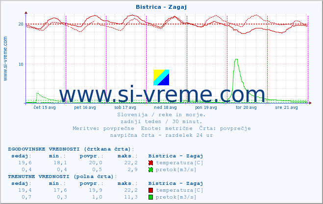 POVPREČJE :: Bistrica - Zagaj :: temperatura | pretok | višina :: zadnji teden / 30 minut.