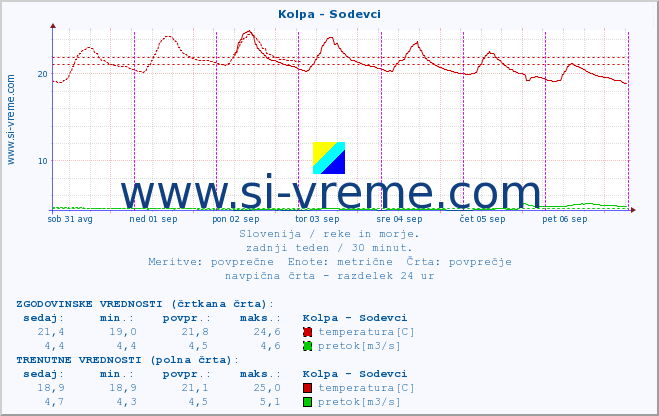 POVPREČJE :: Kolpa - Sodevci :: temperatura | pretok | višina :: zadnji teden / 30 minut.