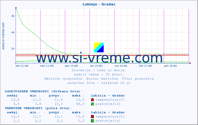 POVPREČJE :: Lahinja - Gradac :: temperatura | pretok | višina :: zadnji teden / 30 minut.