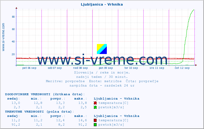 POVPREČJE :: Ljubljanica - Vrhnika :: temperatura | pretok | višina :: zadnji teden / 30 minut.