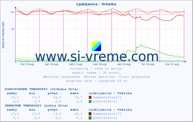 POVPREČJE :: Ljubljanica - Vrhnika :: temperatura | pretok | višina :: zadnji teden / 30 minut.