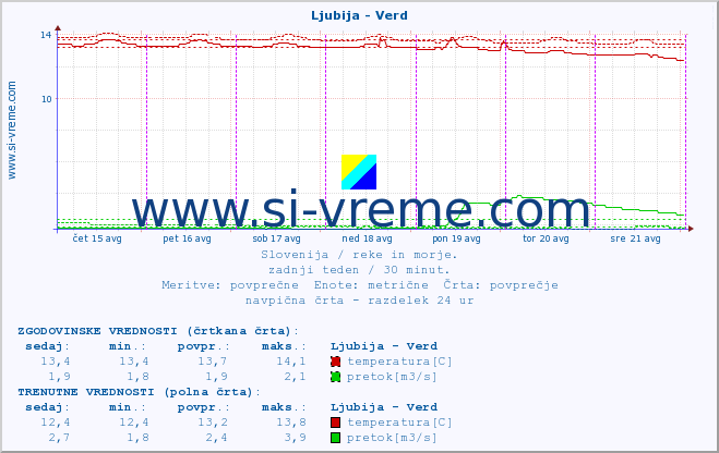 POVPREČJE :: Ljubija - Verd :: temperatura | pretok | višina :: zadnji teden / 30 minut.