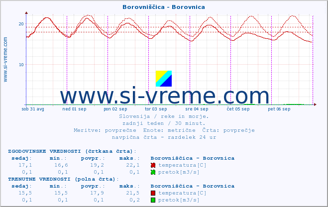 POVPREČJE :: Borovniščica - Borovnica :: temperatura | pretok | višina :: zadnji teden / 30 minut.