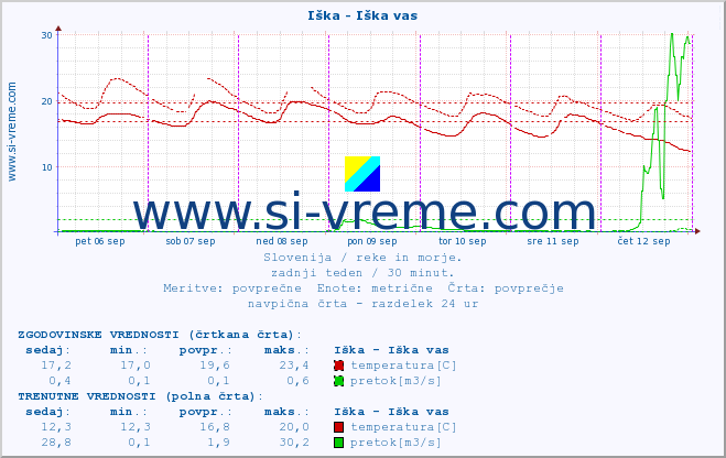 POVPREČJE :: Iška - Iška vas :: temperatura | pretok | višina :: zadnji teden / 30 minut.