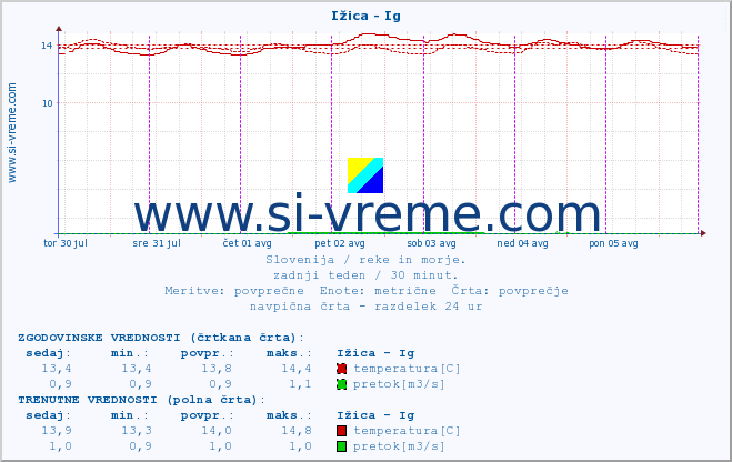 POVPREČJE :: Ižica - Ig :: temperatura | pretok | višina :: zadnji teden / 30 minut.