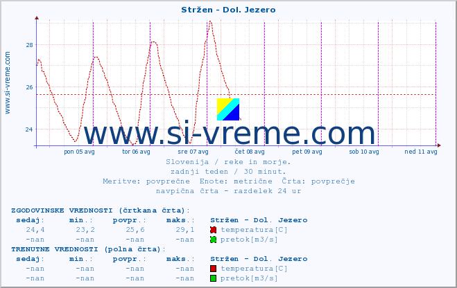 POVPREČJE :: Stržen - Dol. Jezero :: temperatura | pretok | višina :: zadnji teden / 30 minut.