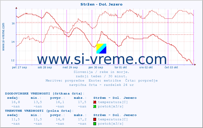 POVPREČJE :: Stržen - Dol. Jezero :: temperatura | pretok | višina :: zadnji teden / 30 minut.