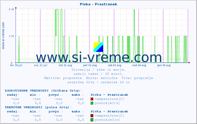 POVPREČJE :: Pivka - Prestranek :: temperatura | pretok | višina :: zadnji teden / 30 minut.