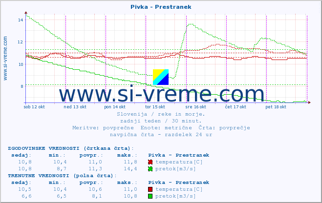 POVPREČJE :: Pivka - Prestranek :: temperatura | pretok | višina :: zadnji teden / 30 minut.